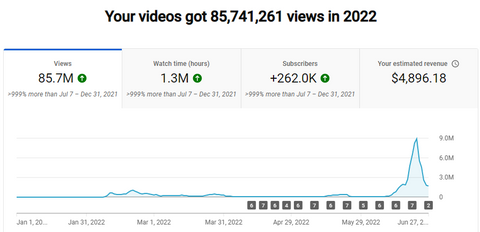 2022 YouTube Stats